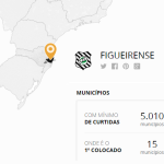 Mais vezes campeão catarinense, Figueirense também lidera ranking de curtidas no Facebook em SC